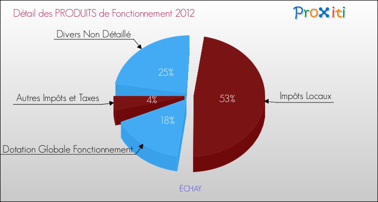 Décomposition du Budget de Fonctionnement 2012 de la commune de ÉCHAY Budget de Fonctionnement 2012 pour la commune de ÉCHAY