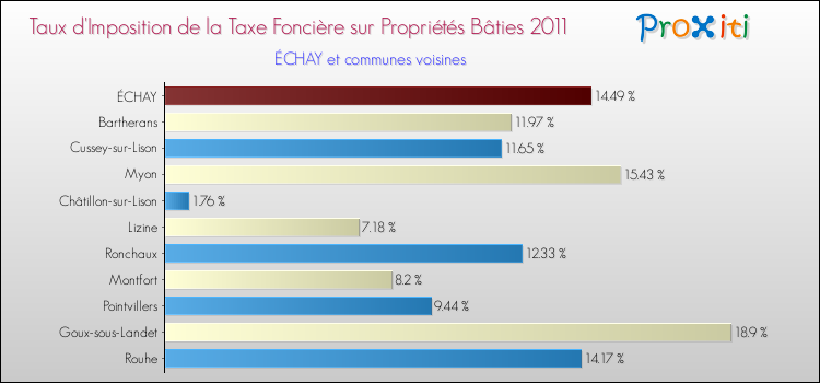 Taux d'imposition de la taxe foncière sur le bati 2011 pour ÉCHAY et les communes proches Comparaison des taux d'imposition de la taxe foncière sur le bati 2011 pour ÉCHAY et les communes voisines