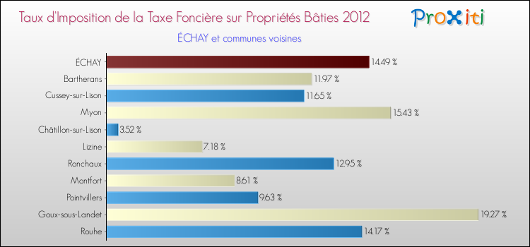 Taux d'imposition de la taxe foncière sur le bati 2012 pour ÉCHAY et les communes proches Comparaison des taux d'imposition de la taxe foncière sur le bati 2012 pour ÉCHAY et les communes voisines