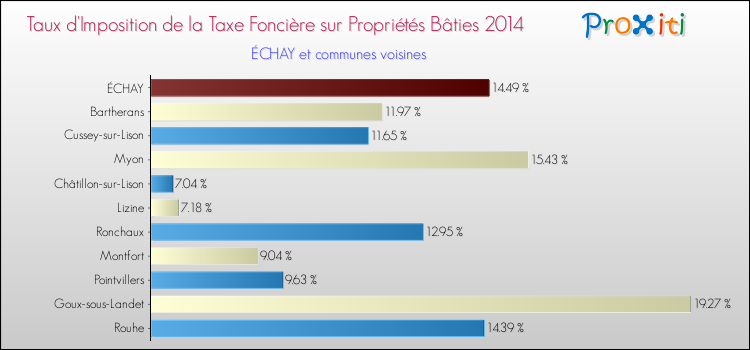 Taux d'imposition de la taxe foncière sur le bati 2014 pour ÉCHAY et les communes proches Comparaison des taux d'imposition de la taxe foncière sur le bati 2014 pour ÉCHAY et les communes voisines