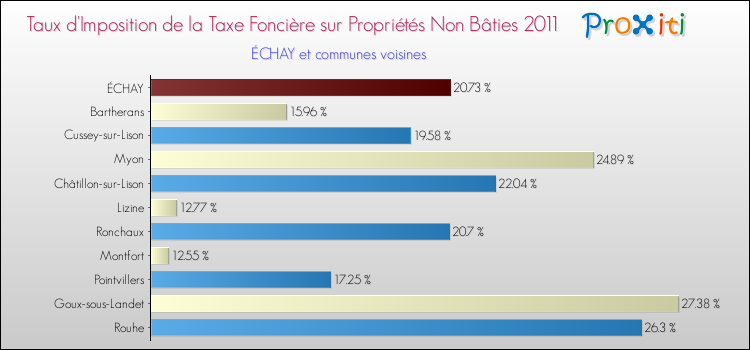 Taux d'imposition de la taxe foncière sur les immeubles et terrains non batis 2011 pour ÉCHAY et les communes proches Comparaison des taux d'imposition de la taxe foncière sur les immeubles et terrains non batis 2011 pour ÉCHAY et les communes voisines