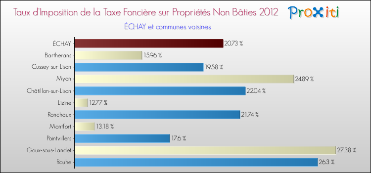 Taux d'imposition de la taxe foncière sur les immeubles et terrains non batis 2012 pour ÉCHAY et les communes proches Comparaison des taux d'imposition de la taxe foncière sur les immeubles et terrains non batis 2012 pour ÉCHAY et les communes voisines