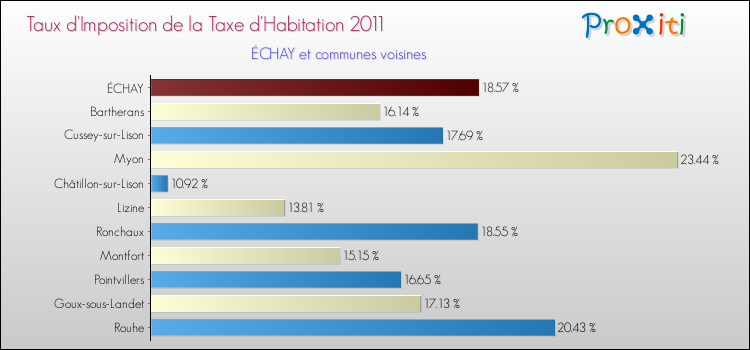 Taux d'imposition de la taxe d'habitation 2011 pour ÉCHAY et les communes proches Comparaison des taux d'imposition de la taxe d'habitation 2011 pour ÉCHAY et les communes voisines