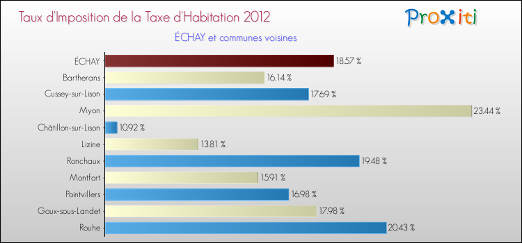 Taux d'imposition de la taxe d'habitation 2012 pour ÉCHAY et les communes proches Comparaison des taux d'imposition de la taxe d'habitation 2012 pour ÉCHAY et les communes voisines