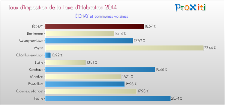 Taux d'imposition de la taxe d'habitation 2014 pour ÉCHAY et les communes proches Comparaison des taux d'imposition de la taxe d'habitation 2014 pour ÉCHAY et les communes voisines