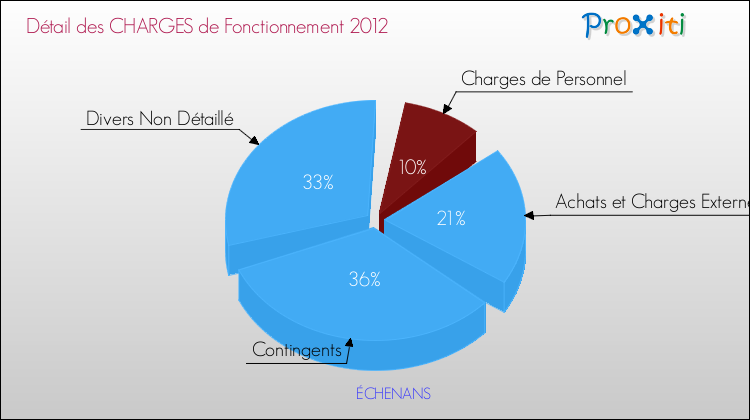 Décomposition des Charges de Fonctionnement 2012 de la commune de ÉCHENANS Charges de Fonctionnement 2012 pour la commune de ÉCHENANS