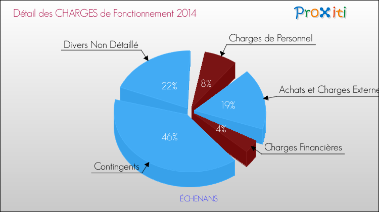 Décomposition des Charges de Fonctionnement 2014 de la commune de ÉCHENANS Charges de Fonctionnement 2014 pour la commune de ÉCHENANS