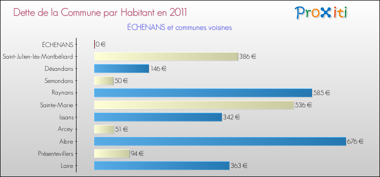 Dette par habitant de la commune en 2011 pour ÉCHENANS et les communes proches Comparaison de la dette par habitant de la commune en 2011 pour ÉCHENANS et les communes voisines