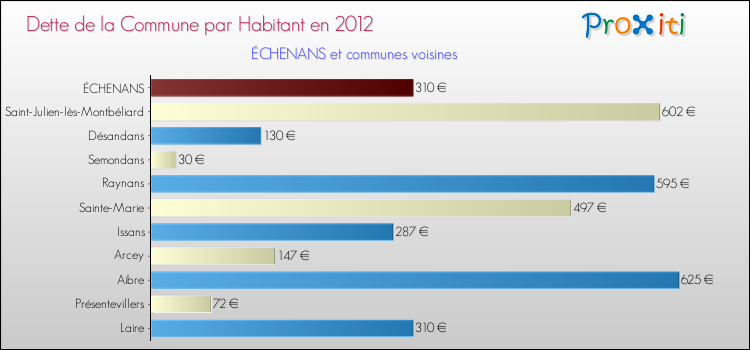 Dette par habitant de la commune en 2012 pour ÉCHENANS et les communes proches Comparaison de la dette par habitant de la commune en 2012 pour ÉCHENANS et les communes voisines