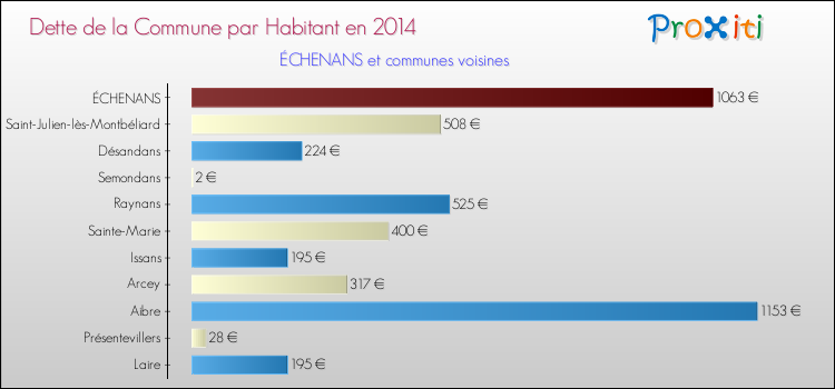 Dette par habitant de la commune en 2014 pour ÉCHENANS et les communes proches Comparaison de la dette par habitant de la commune en 2014 pour ÉCHENANS et les communes voisines