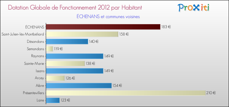 Montant des dotations globales de fonctionnement DGF par Habitant pour ÉCHENANS et les communes proches Comparaison des des dotations globales de fonctionnement DGF par habitant pour ÉCHENANS et les communes voisines