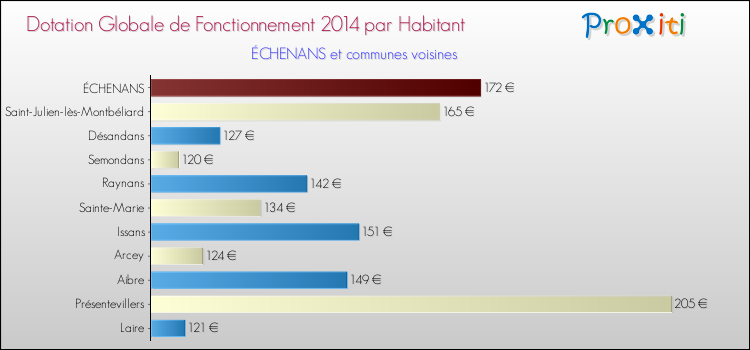 Montant des dotations globales de fonctionnement DGF par Habitant pour ÉCHENANS et les communes proches en 2014. Comparaison des des dotations globales de fonctionnement DGF par habitant pour ÉCHENANS et les communes voisines en 2014.