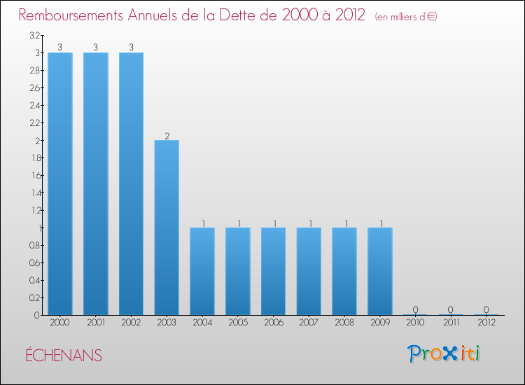 Evolution de l'annuité de la dette pour la commune de ÉCHENANS de 2000 à 2012 Annuités de la dette pour ÉCHENANS de 2000 à 2012