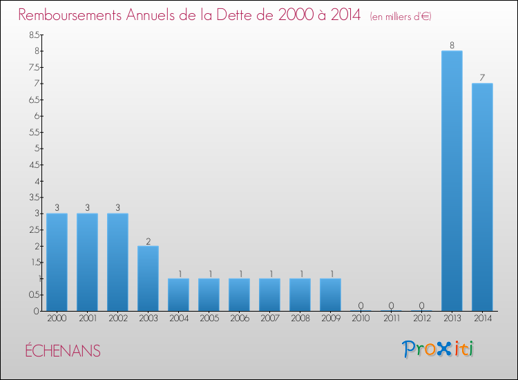 Evolution de l'annuité de la dette pour la commune de ÉCHENANS de 2000 à 2014 Annuités de la dette pour ÉCHENANS de 2000 à 2014