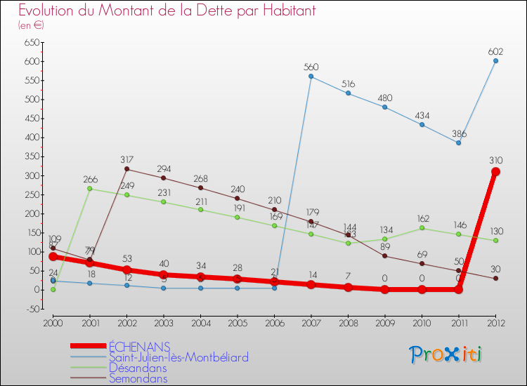 Evolution de la dette par habitant pour la commune de ÉCHENANS et les communes proches de 2000 à 2012 Comparaison de la dette par habitant pour ÉCHENANS et les communes voisines de 2000 à 2012