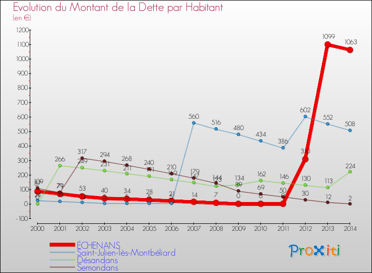 Evolution de la dette par habitant pour la commune de ÉCHENANS et les communes proches de 2000 à 2014 Comparaison de la dette par habitant pour ÉCHENANS et les communes voisines de 2000 à 2014