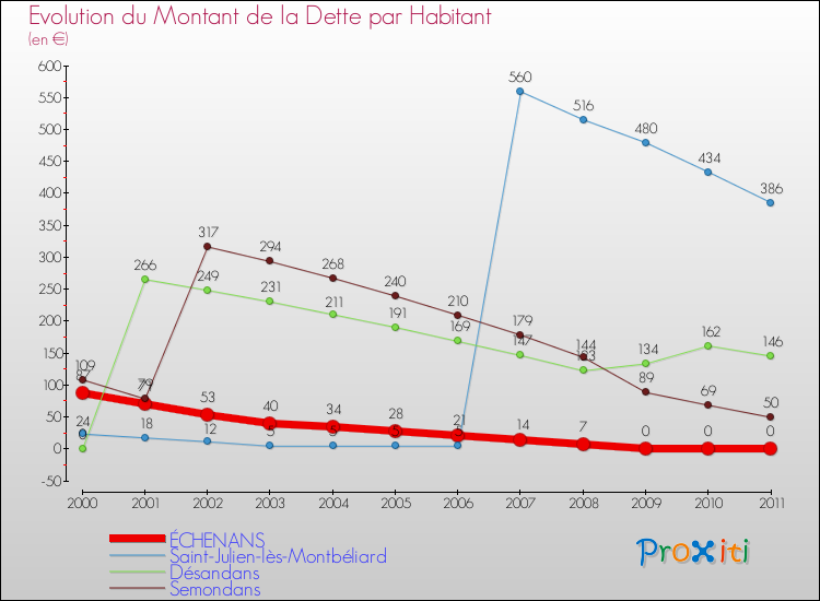 Evolution de la dette par habitant pour la commune de ÉCHENANS et les communes proches Comparaison de la dette par habitant pour ÉCHENANS et les communes voisines