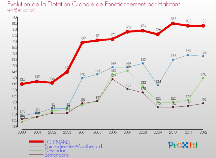 Evolution et montant de la dotation globale de fonctionnement par Habitant pour ÉCHENANS et les communes proches Comparaison des dotations globales de fonctionnement par habitant pour ÉCHENANS et les communes voisines