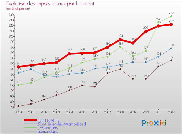 Evolution et montant des impôts locaux par Habitant pour ÉCHENANS et les communes proches Comparaison des impôts locaux par habitant pour ÉCHENANS et les communes voisines