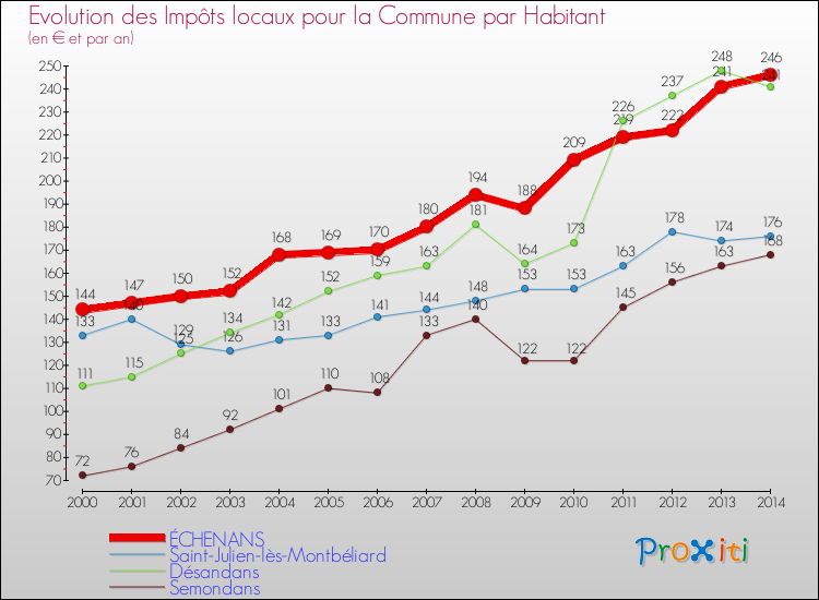 Evolution et montant des impôts locaux par Habitant pour ÉCHENANS et les communes proches de 2000 à 2014 Comparaison des impôts locaux par habitant pour ÉCHENANS et les communes voisines de 2000 à 2014