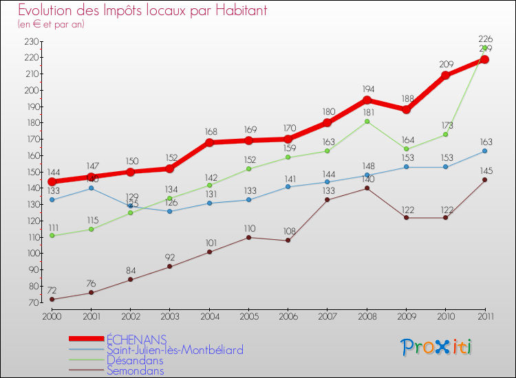 Evolution et montant des impôts locaux par Habitant pour ÉCHENANS et les communes proches Comparaison des impôts locaux par habitant pour ÉCHENANS et les communes voisines