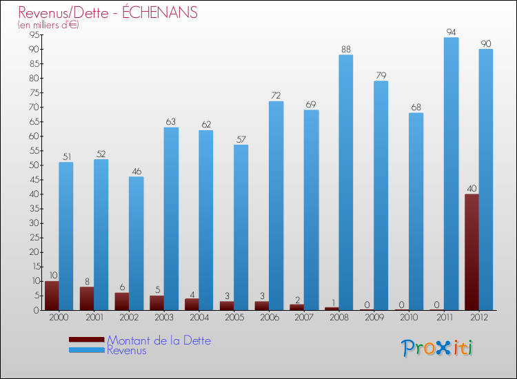 Evolution comparée de la dette et des revenus pour la commune de ÉCHENANS de 2000 à 2012 Comparaison de la dette et des revenus pour ÉCHENANS de 2000 à 2012
