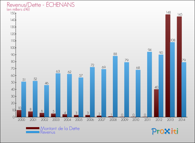Evolution comparée de la dette et des revenus pour la commune de ÉCHENANS de 2000 à 2014 Comparaison de la dette et des revenus pour ÉCHENANS de 2000 à 2014