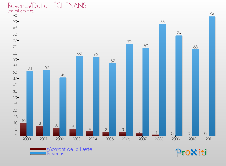 Evolution comparée de la dette et des revenus pour la commune de ÉCHENANS de 2000 à 2011 Comparaison de la dette et des revenus pour ÉCHENANS de 2000 à 2011