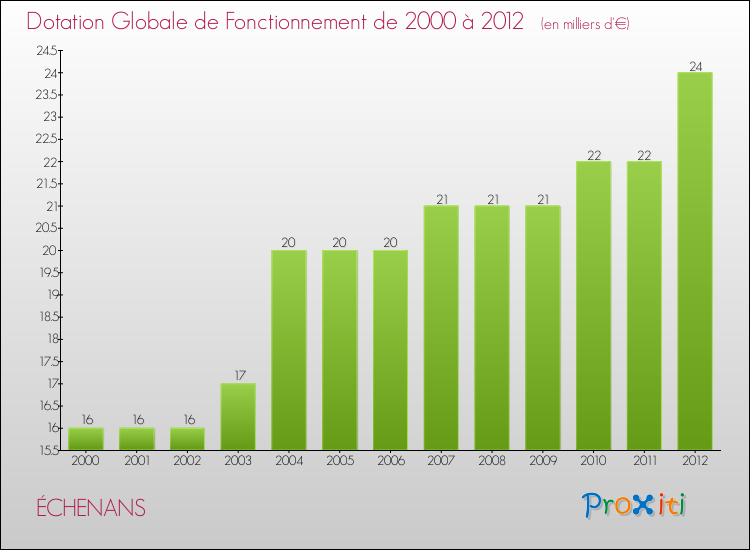 Evolution du montant de la Dotation Globale de Fonctionnement pour la commune de ÉCHENANS de 2000 à 2012 Evolution du montant de la Dotation Globale de Fonctionnement pour ÉCHENANS de 2000 à 2012
