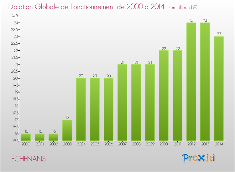 Evolution du montant de la Dotation Globale de Fonctionnement pour la commune de ÉCHENANS de 2000 à 2014 Evolution du montant de la Dotation Globale de Fonctionnement pour ÉCHENANS de 2000 à 2014