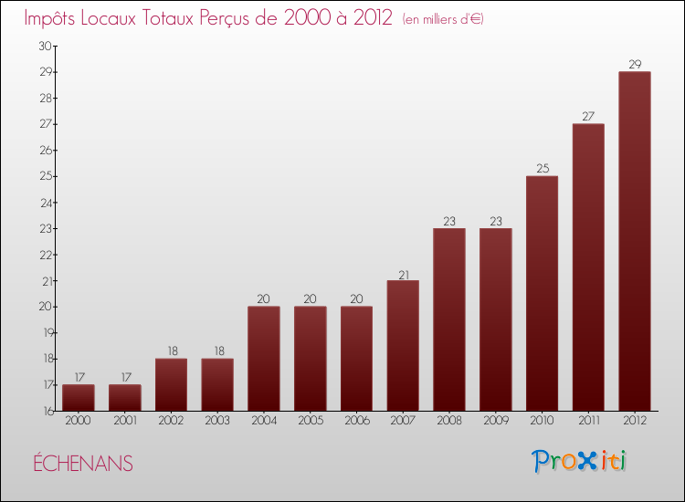 Evolution des Impôts Locaux pour la commune de ÉCHENANS de 2000 à 2012 Evolution des Impôts Locaux pour ÉCHENANS de 2000 à 2012