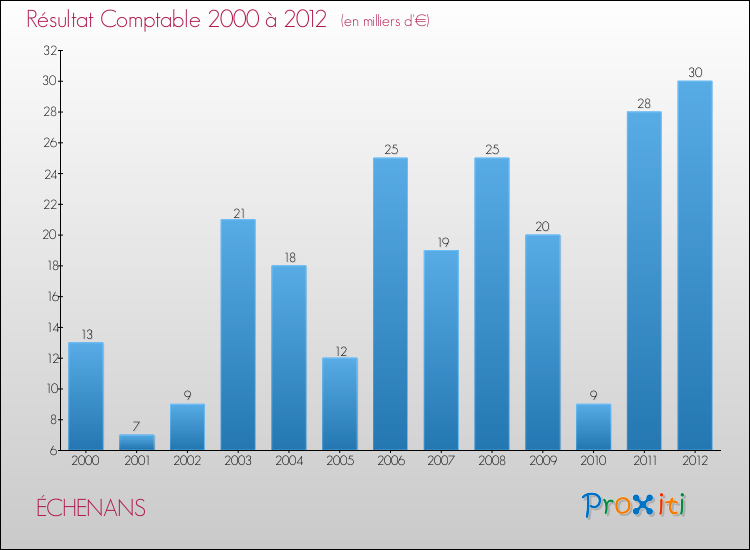 Evolution du résultat comptable pour la commune de ÉCHENANS de 2000 à 2012 Evolution du résultat comptable pour ÉCHENANS de 2000 à 2012