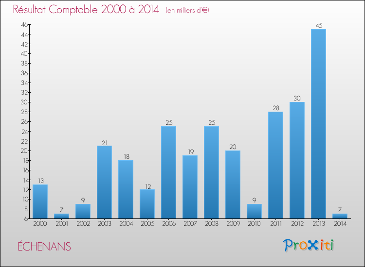 Evolution du résultat comptable pour la commune de ÉCHENANS de 2000 à 2014 Evolution du résultat comptable pour ÉCHENANS de 2000 à 2014