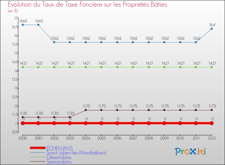 Evolution du taux de la taxe foncière sur le bati pour ÉCHENANS et les communes proches de 2000 à 2012 Comparaison des taux de taxe foncière sur le bati pour ÉCHENANS et les communes voisines de 2000 à 2012