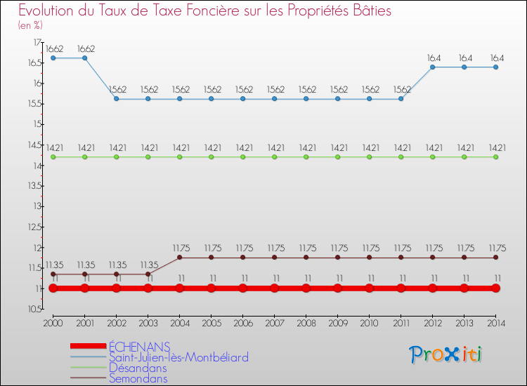 Evolution du taux de la taxe foncière sur le bati pour ÉCHENANS et les communes proches de 2000 à 2014 Comparaison des taux de taxe foncière sur le bati pour ÉCHENANS et les communes voisines de 2000 à 2014