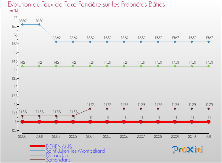 Evolution du taux de la taxe foncière sur le bati pour ÉCHENANS et les communes proches Comparaison des taux de taxe foncière sur le bati pour ÉCHENANS et les communes voisines