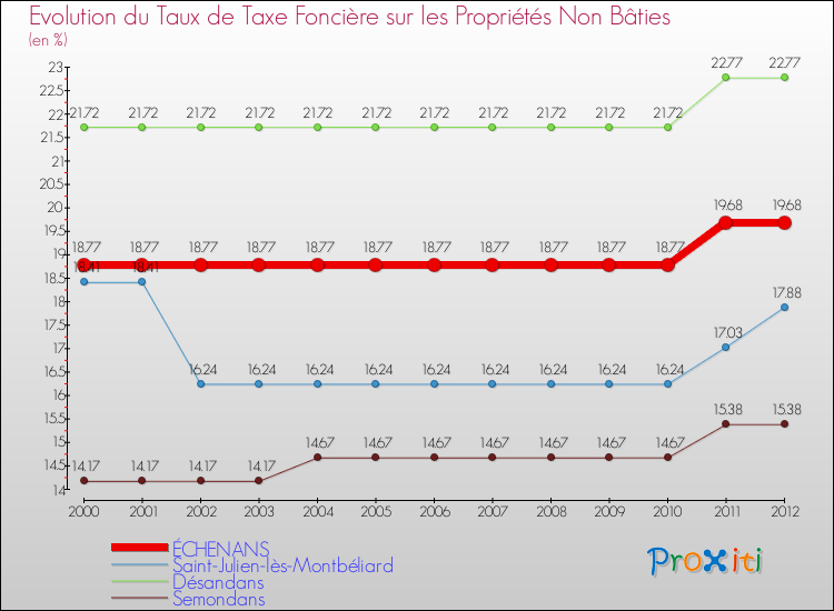 Evolution du taux de la taxe foncière sur les immeubles et terrains non batis pour ÉCHENANS et les communes proches de 2000 à 2012 Comparaison des taux de la taxe foncière sur les immeubles et terrains non batis pour ÉCHENANS et les communes voisines de 2000 à 2012