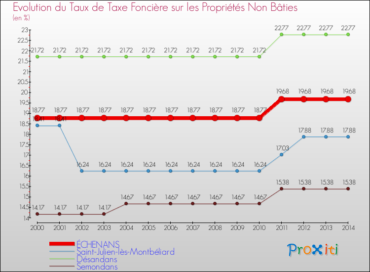 Evolution du taux de la taxe foncière sur les immeubles et terrains non batis pour ÉCHENANS et les communes proches de 2000 à 2014 Comparaison des taux de la taxe foncière sur les immeubles et terrains non batis pour ÉCHENANS et les communes voisines de 2000 à 2014