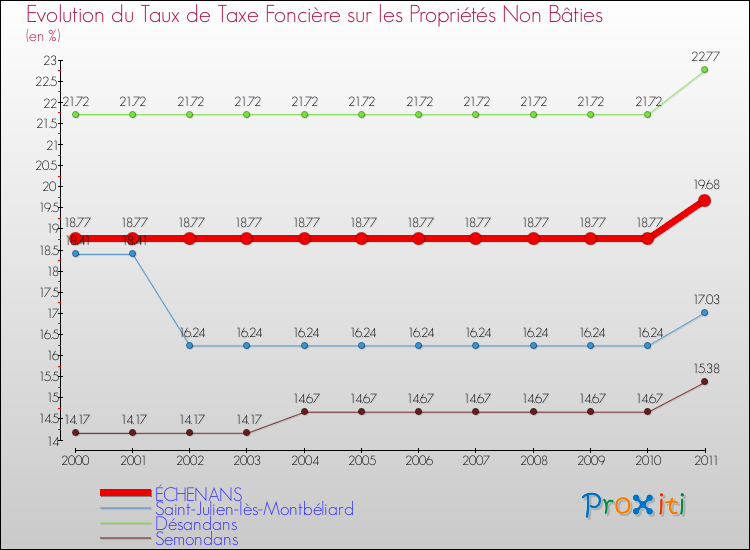 Evolution du taux de la taxe foncière sur les immeubles et terrains non batis pour ÉCHENANS et les communes proches Comparaison des taux de la taxe foncière sur les immeubles et terrains non batis pour ÉCHENANS et les communes voisines