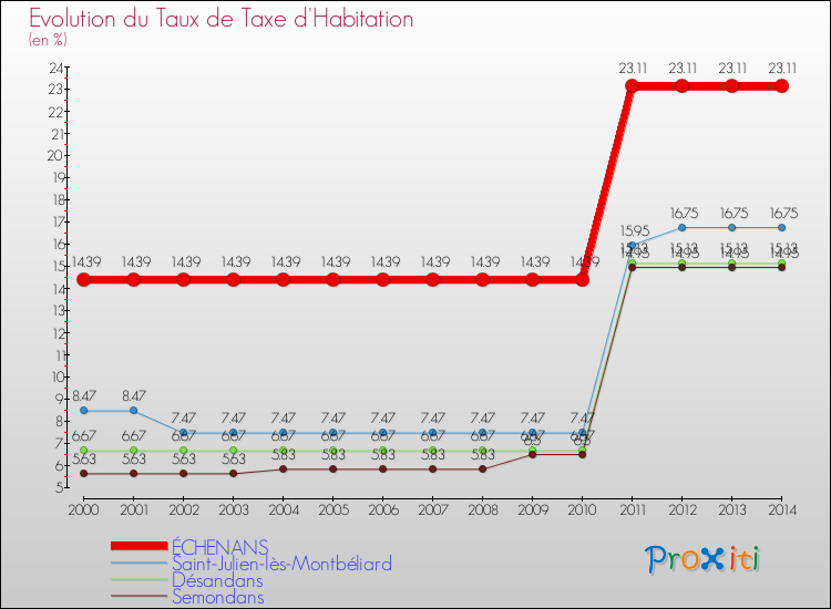 Evolution du taux de la taxe d'habitation pour ÉCHENANS et les communes proches de 2000 à 2014 Comparaison des taux de la taxe d'habitation pour ÉCHENANS et les communes voisines de 2000 à 2014