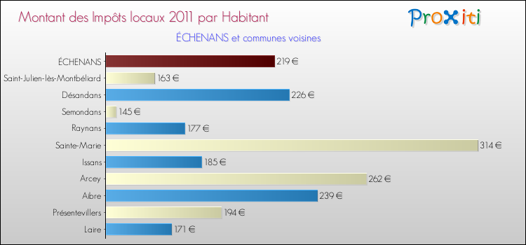 Montant des impôts locaux par Habitant pour ÉCHENANS et les communes proches Comparaison des impôts locaux par habitant pour ÉCHENANS et les communes voisines