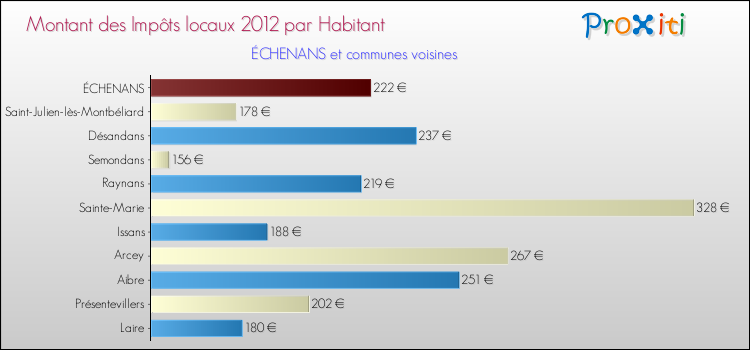 Montant des impôts locaux par Habitant pour ÉCHENANS et les communes proches Comparaison des impôts locaux par habitant pour ÉCHENANS et les communes voisines