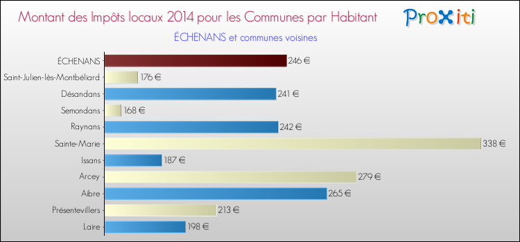 Montant des impôts locaux par Habitant pour ÉCHENANS et les communes proches en 2014 Comparaison des impôts locaux par habitant pour ÉCHENANS et les communes voisines en 2014