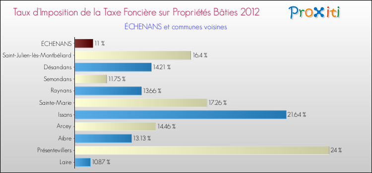 Taux d'imposition de la taxe foncière sur le bati 2012 pour ÉCHENANS et les communes proches Comparaison des taux d'imposition de la taxe foncière sur le bati 2012 pour ÉCHENANS et les communes voisines