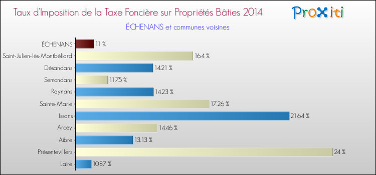 Taux d'imposition de la taxe foncière sur le bati 2014 pour ÉCHENANS et les communes proches Comparaison des taux d'imposition de la taxe foncière sur le bati 2014 pour ÉCHENANS et les communes voisines