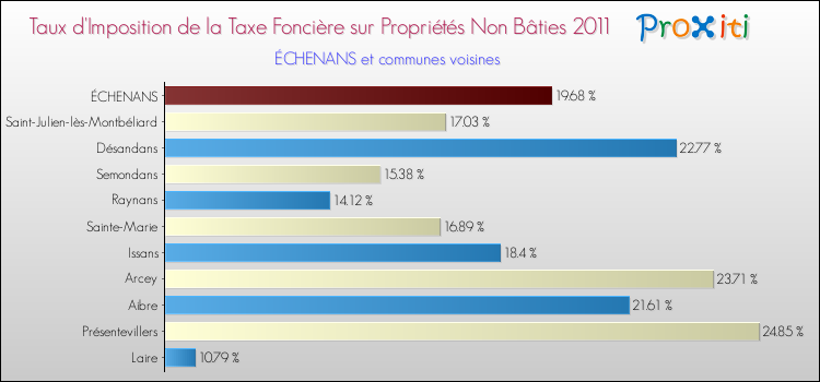Taux d'imposition de la taxe foncière sur les immeubles et terrains non batis 2011 pour ÉCHENANS et les communes proches Comparaison des taux d'imposition de la taxe foncière sur les immeubles et terrains non batis 2011 pour ÉCHENANS et les communes voisines