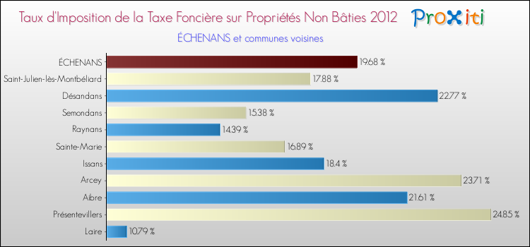 Taux d'imposition de la taxe foncière sur les immeubles et terrains non batis 2012 pour ÉCHENANS et les communes proches Comparaison des taux d'imposition de la taxe foncière sur les immeubles et terrains non batis 2012 pour ÉCHENANS et les communes voisines
