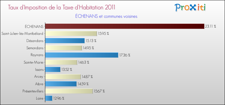 Taux d'imposition de la taxe d'habitation 2011 pour ÉCHENANS et les communes proches Comparaison des taux d'imposition de la taxe d'habitation 2011 pour ÉCHENANS et les communes voisines