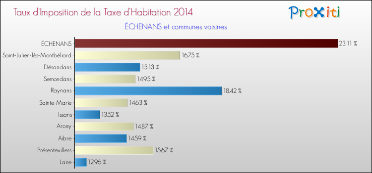 Taux d'imposition de la taxe d'habitation 2014 pour ÉCHENANS et les communes proches Comparaison des taux d'imposition de la taxe d'habitation 2014 pour ÉCHENANS et les communes voisines