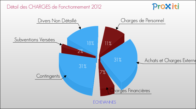 Décomposition des Charges de Fonctionnement 2012 de la commune de ÉCHEVANNES Charges de Fonctionnement 2012 pour la commune de ÉCHEVANNES